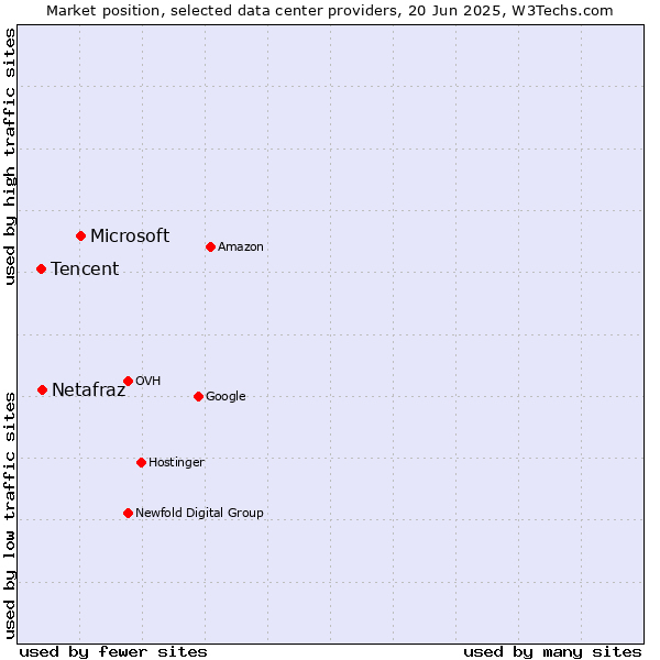 Market position of Microsoft vs. Netafraz vs. Tencent