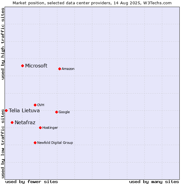 Market position of Microsoft vs. Netafraz vs. Telia Lietuva