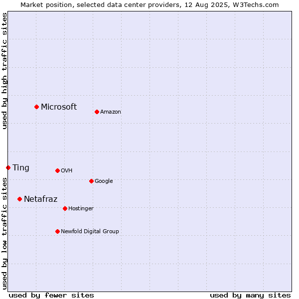 Market position of Microsoft vs. Netafraz vs. Ting