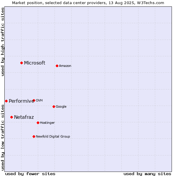 Market position of Microsoft vs. Netafraz vs. Performive