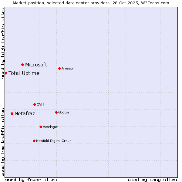 Market position of Microsoft vs. Netafraz vs. Total Uptime