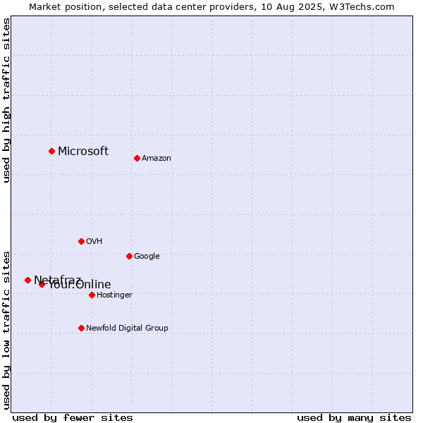 Market position of Microsoft vs. Your.Online vs. Netafraz