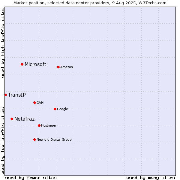 Market position of Microsoft vs. Netafraz vs. TransIP