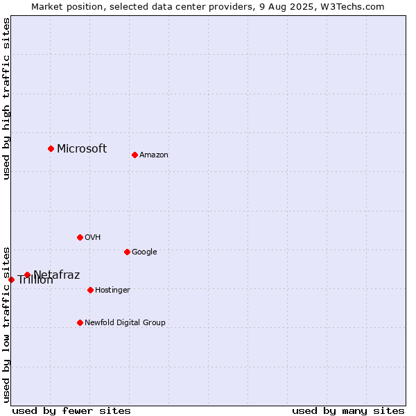 Market position of Microsoft vs. Netafraz vs. Trillion
