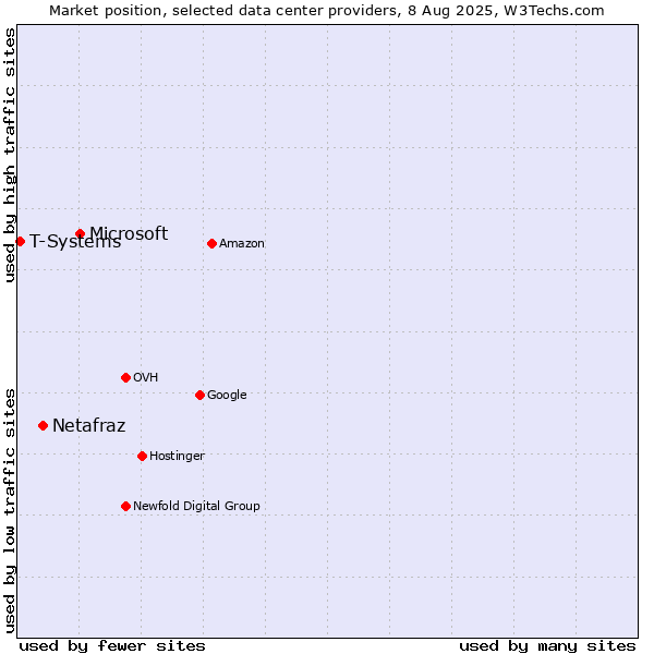 Market position of Microsoft vs. Netafraz vs. T-Systems