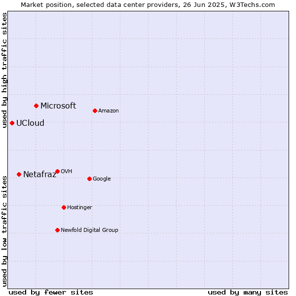 Market position of Microsoft vs. Netafraz vs. UCloud