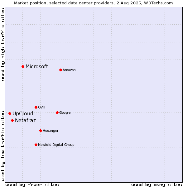 Market position of Microsoft vs. Netafraz vs. UpCloud