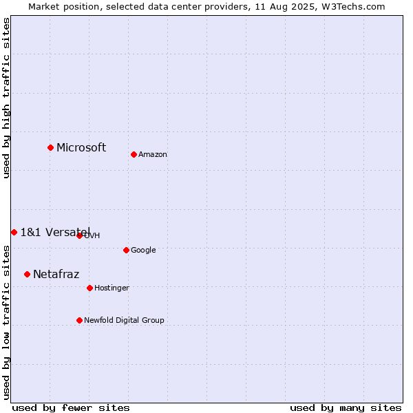 Market position of Microsoft vs. Netafraz vs. 1&1 Versatel