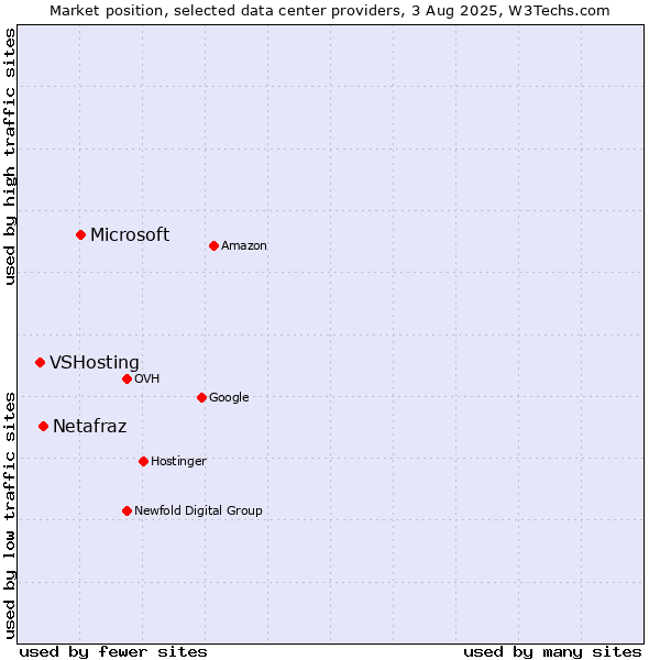 Market position of Microsoft vs. Netafraz vs. VSHosting
