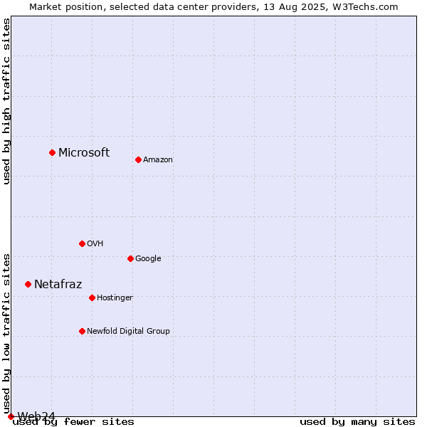 Market position of Microsoft vs. Netafraz vs. Web24
