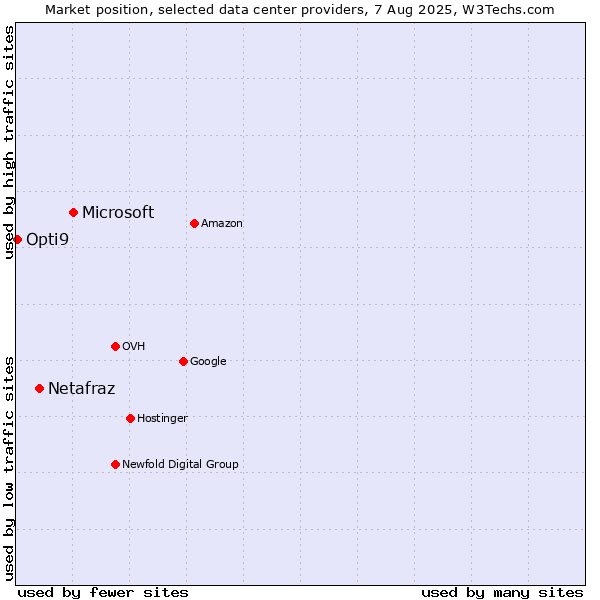 Market position of Microsoft vs. Netafraz vs. Opti9