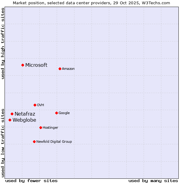 Market position of Microsoft vs. Netafraz vs. Webglobe