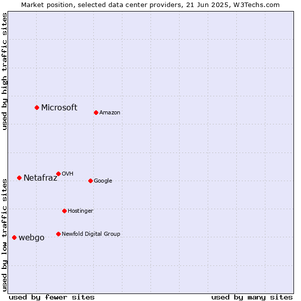 Market position of Microsoft vs. Netafraz vs. webgo