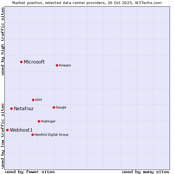 Market position of Microsoft vs. Netafraz vs. Webhost1