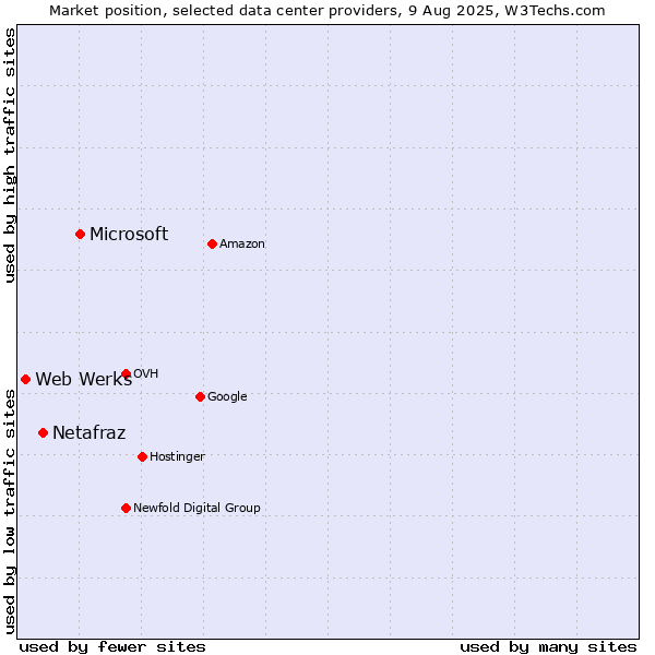 Market position of Microsoft vs. Netafraz vs. Web Werks
