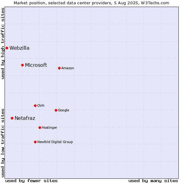 Market position of Microsoft vs. Netafraz vs. Webzilla