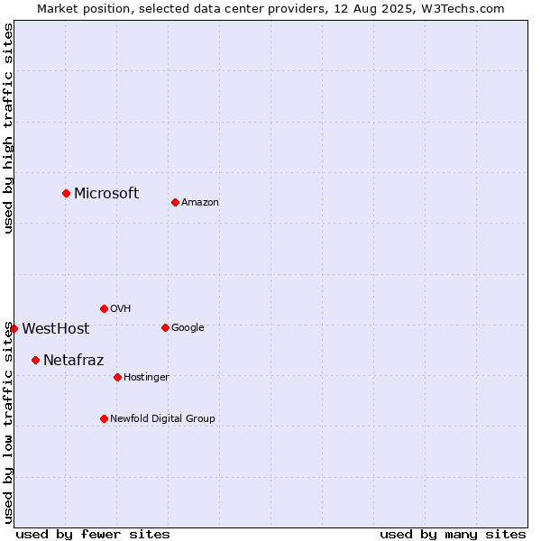 Market position of Microsoft vs. Netafraz vs. WestHost