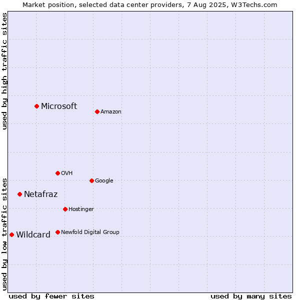Market position of Microsoft vs. Netafraz vs. Wildcard