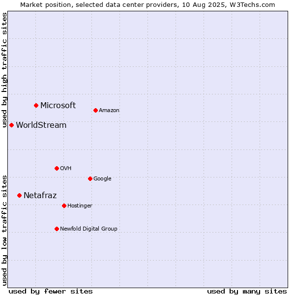 Market position of Microsoft vs. Netafraz vs. WorldStream