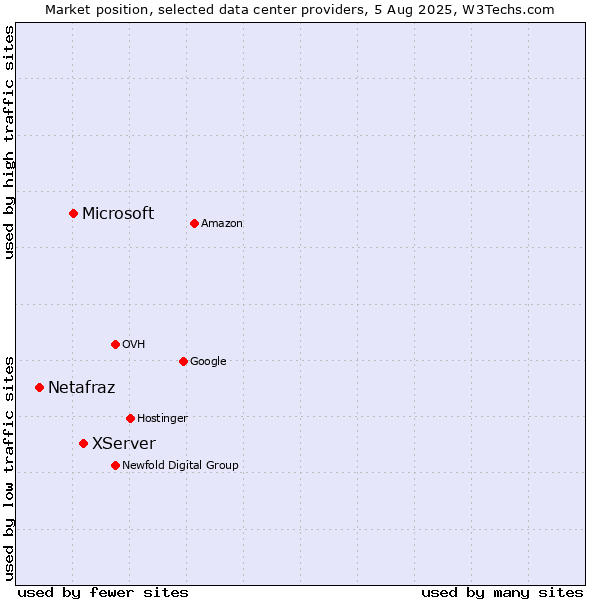 Market position of XServer vs. Microsoft vs. Netafraz