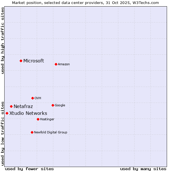 Market position of Microsoft vs. Netafraz vs. Xtudio Networks