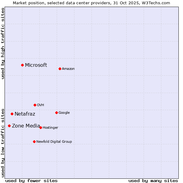 Market position of Microsoft vs. Netafraz vs. Zone Media