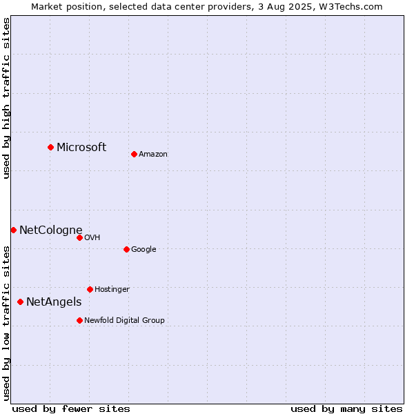Market position of Microsoft vs. NetAngels vs. NetCologne