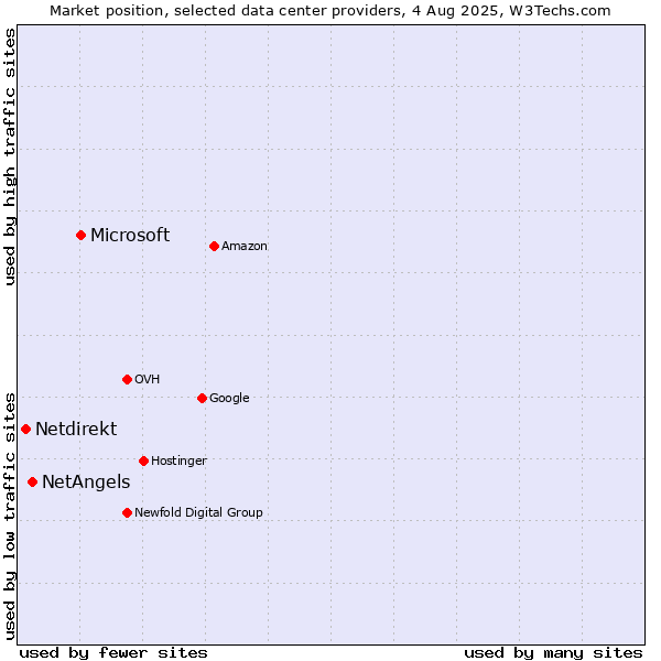 Market position of Microsoft vs. NetAngels vs. Netdirekt