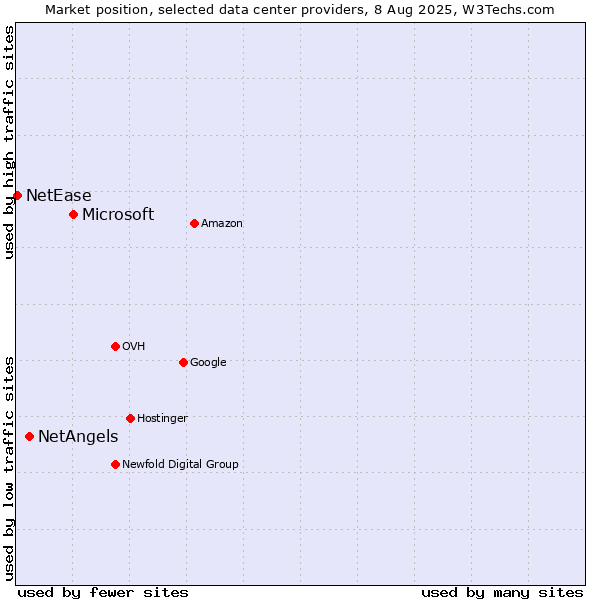 Market position of Microsoft vs. NetAngels vs. NetEase