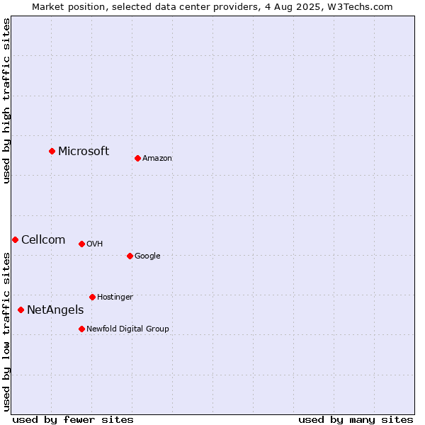 Market position of Microsoft vs. NetAngels vs. Cellcom