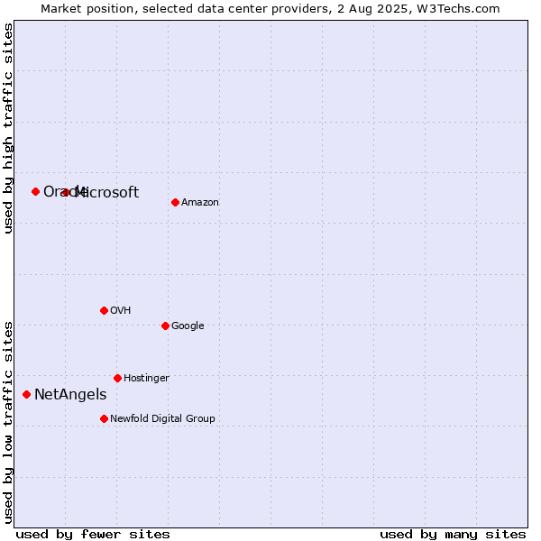 Market position of Microsoft vs. Oracle vs. NetAngels