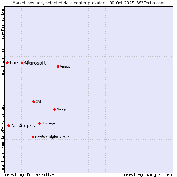 Market position of Microsoft vs. NetAngels vs. Pars Online