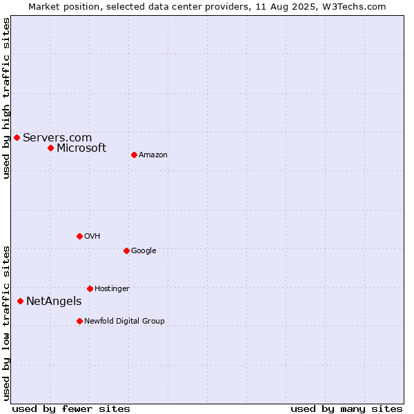 Market position of Microsoft vs. NetAngels vs. Servers.com