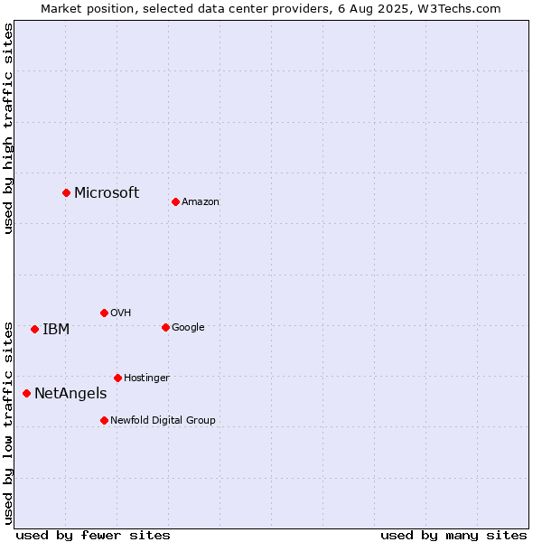 Market position of Microsoft vs. IBM vs. NetAngels