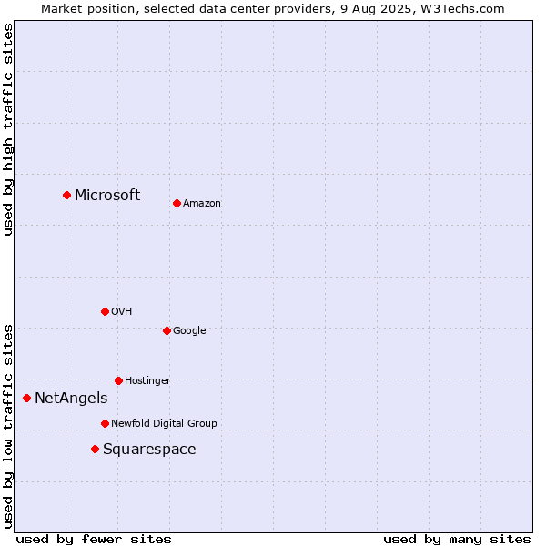 Market position of Squarespace vs. Microsoft vs. NetAngels