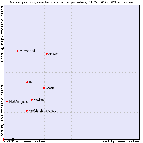 Market position of Microsoft vs. NetAngels vs. Tcell