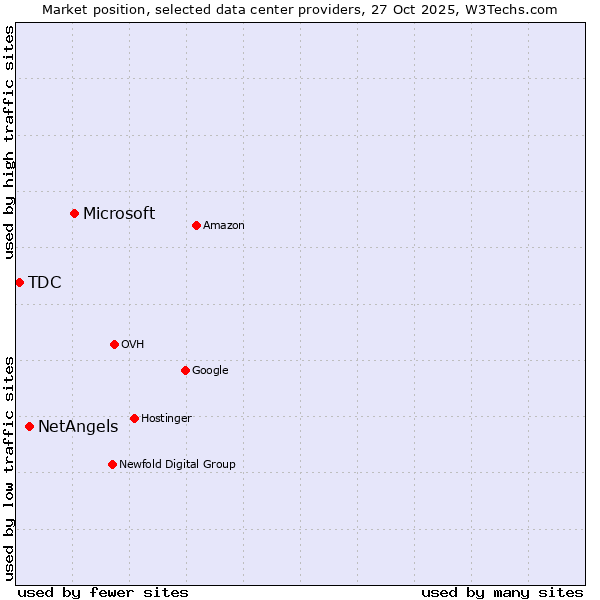Market position of Microsoft vs. NetAngels vs. TDC