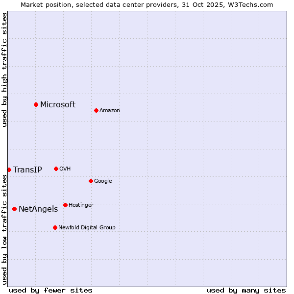 Market position of Microsoft vs. NetAngels vs. TransIP