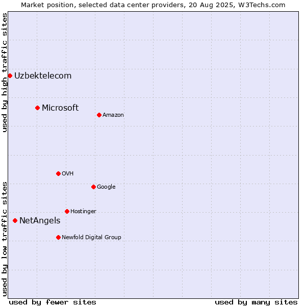Market position of Microsoft vs. NetAngels vs. Uzbektelecom
