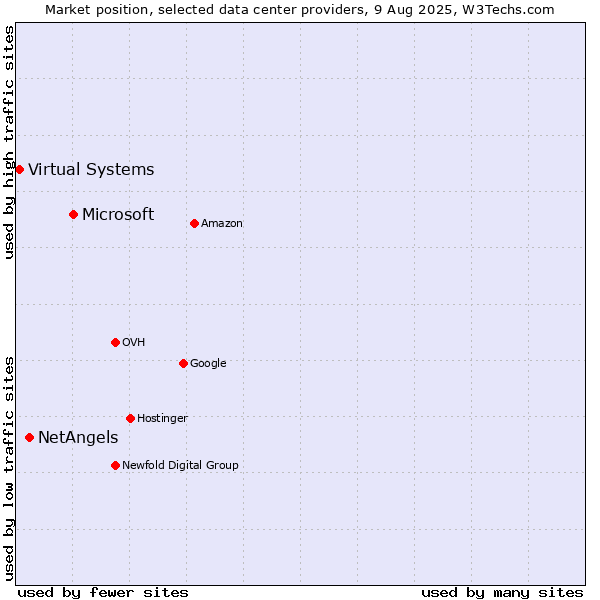 Market position of Microsoft vs. NetAngels vs. Virtual Systems