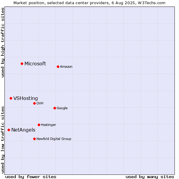 Market position of Microsoft vs. VSHosting vs. NetAngels