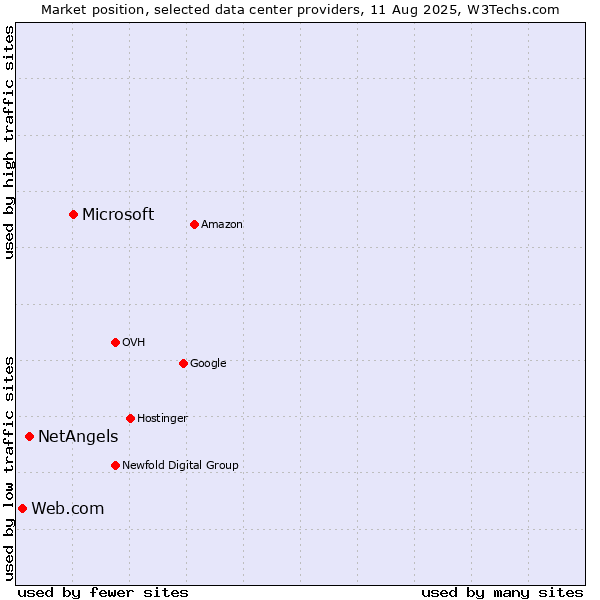 Market position of Microsoft vs. NetAngels vs. Web.com