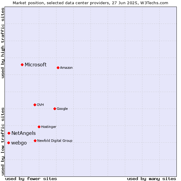 Market position of Microsoft vs. NetAngels vs. webgo