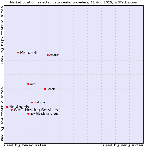 Market position of Microsoft vs. WHG Hosting Services vs. NetAngels