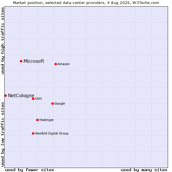 Market position of Microsoft vs. NetCologne