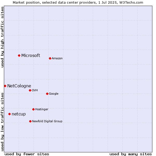Market position of Microsoft vs. netcup vs. NetCologne