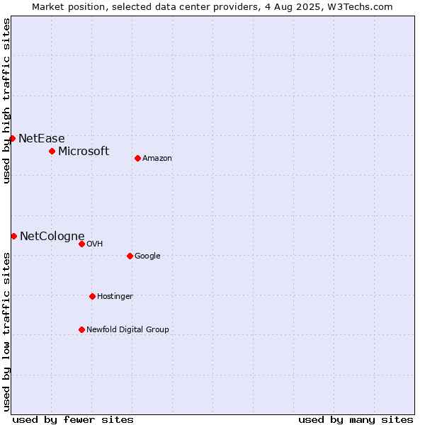 Market position of Microsoft vs. NetCologne vs. NetEase