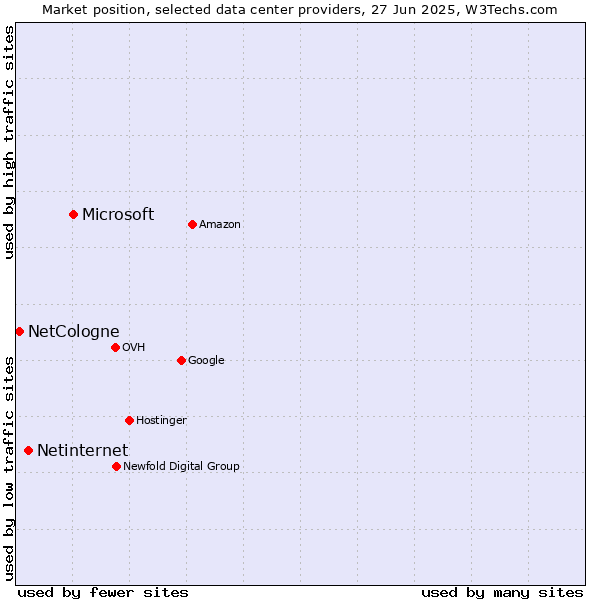 Market position of Microsoft vs. Netinternet vs. NetCologne