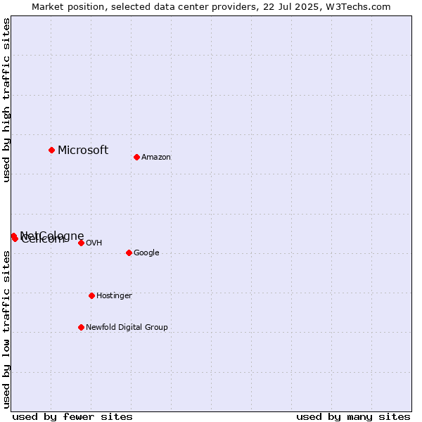 Market position of Microsoft vs. Cellcom vs. NetCologne