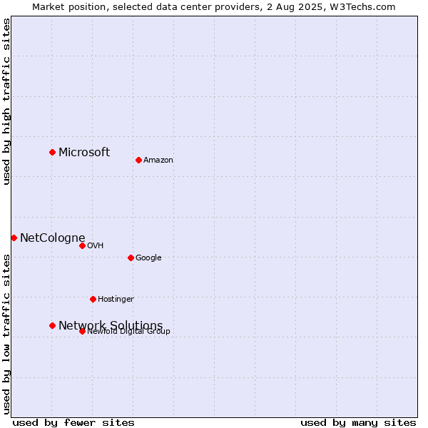 Market position of Network Solutions vs. Microsoft vs. NetCologne